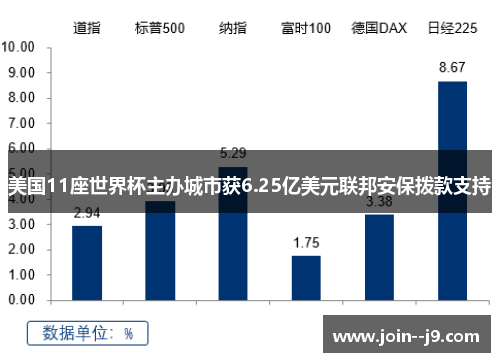 美国11座世界杯主办城市获6.25亿美元联邦安保拨款支持 美国11座世界杯主办城市获6.25亿美元联邦安保拨款支持